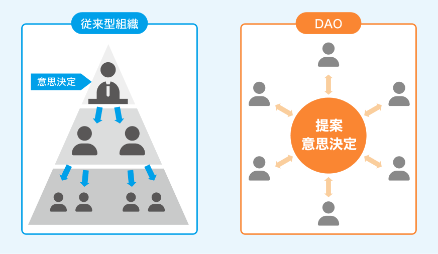 DAO